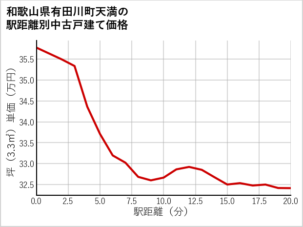 和歌山県有田川町天満の徒歩距離別の中古戸建て坪単価