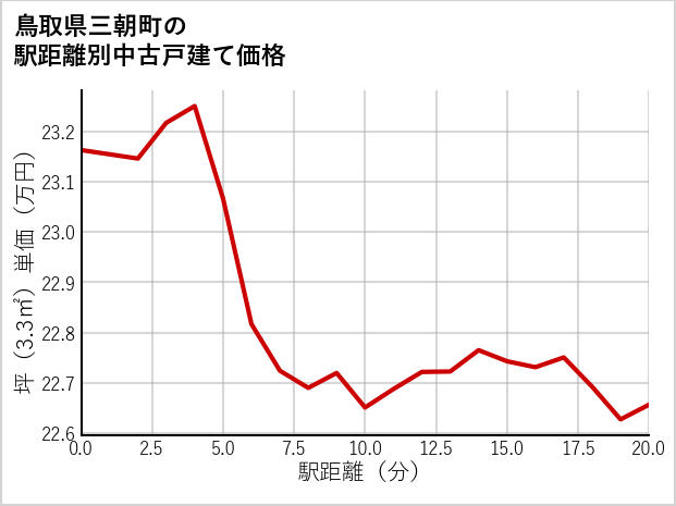 鳥取県三朝町の徒歩距離別の中古戸建て坪単価