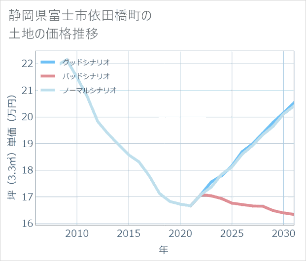 静岡県富士市依田橋町の土地価格推移