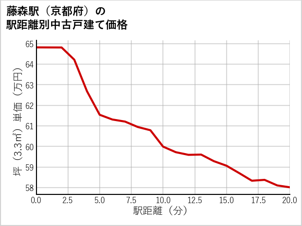 藤森駅（京都府）の徒歩距離別の中古戸建て坪単価