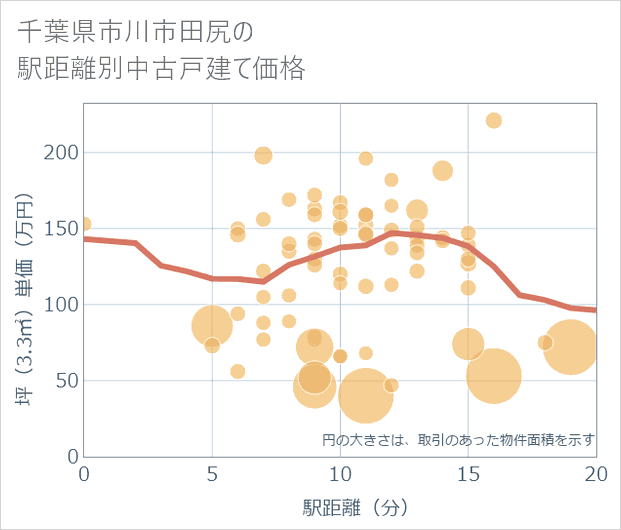 千葉県市川市田尻の徒歩距離別の中古戸建て坪単価