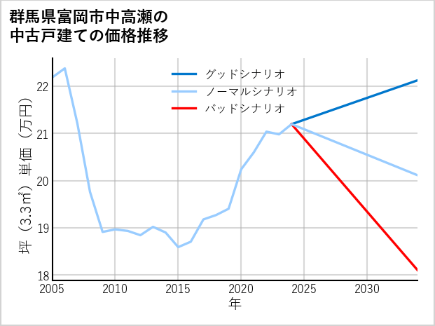 群馬県富岡市中高瀬の中古戸建て価格推移