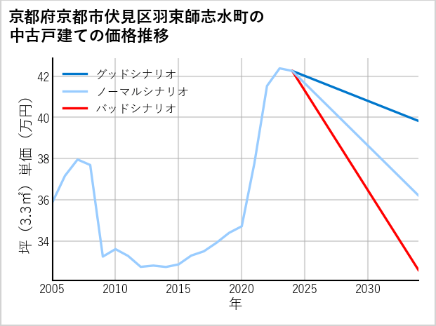 京都府京都市伏見区羽束師志水町の中古戸建て価格推移