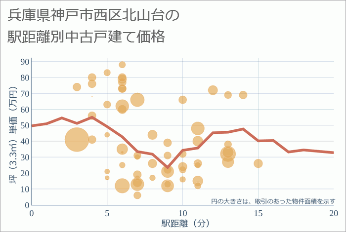 兵庫県神戸市西区北山台の徒歩距離別の中古戸建て坪単価