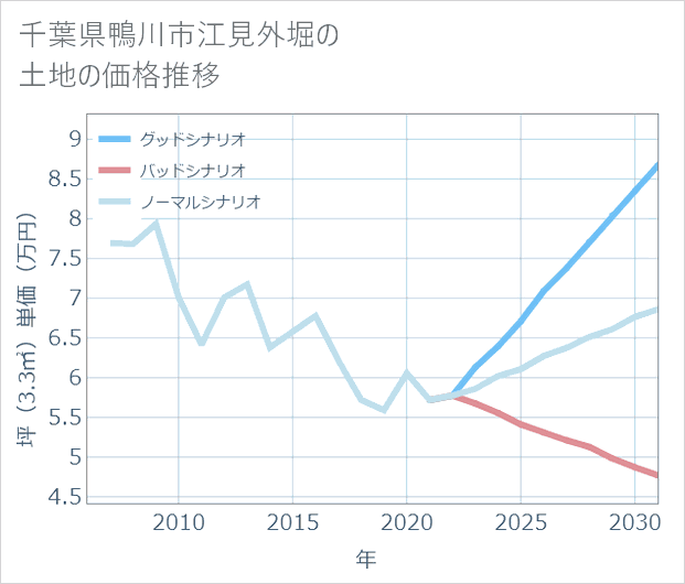 千葉県鴨川市江見外堀の土地価格推移