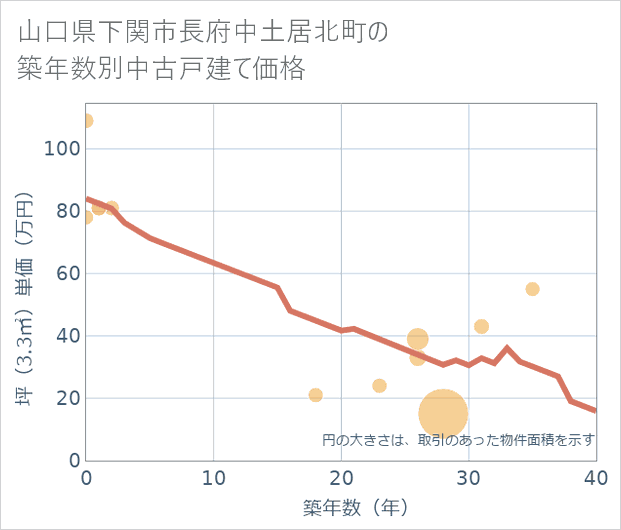山口県下関市長府中土居北町の築年数別の中古戸建て坪単価