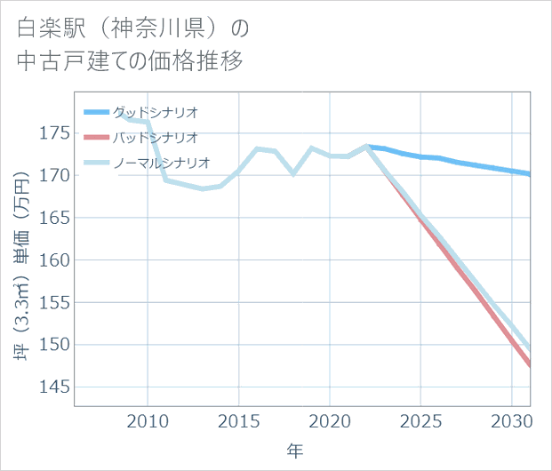 白楽駅(神奈川県)の中古戸建て価格推移