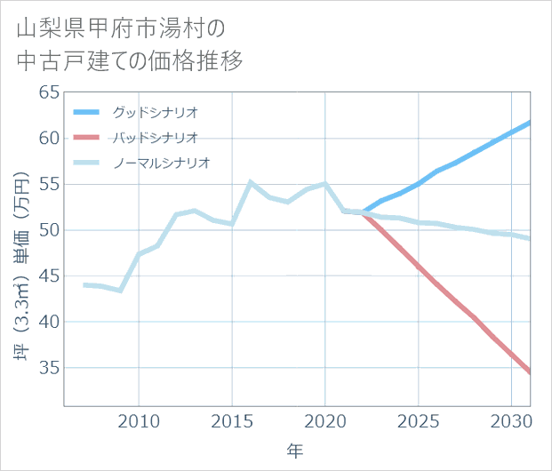 山梨県甲府市湯村の中古戸建て価格推移