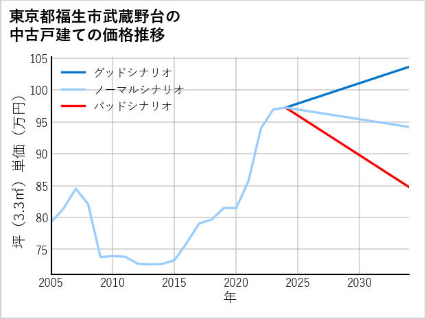 東京都福生市武蔵野台の中古戸建て価格推移