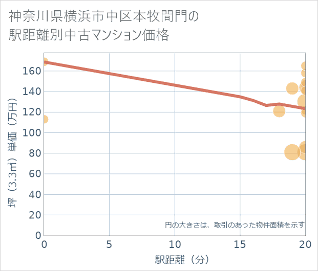 神奈川県横浜市中区本牧間門の徒歩距離別の中古マンション坪単価