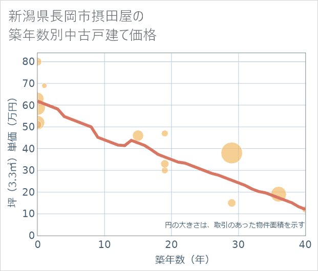 新潟県長岡市摂田屋の築年数別の中古戸建て坪単価