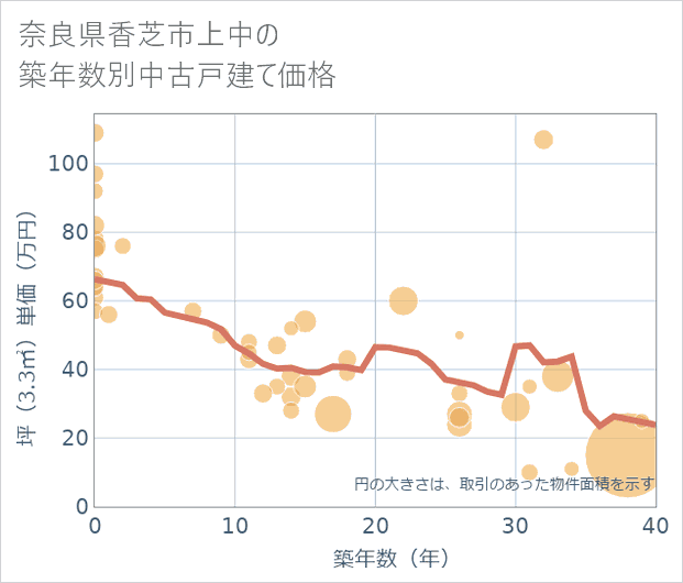 奈良県香芝市上中の築年数別の中古戸建て坪単価