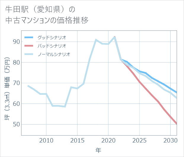 牛田駅(愛知県)の中古マンション価格推移