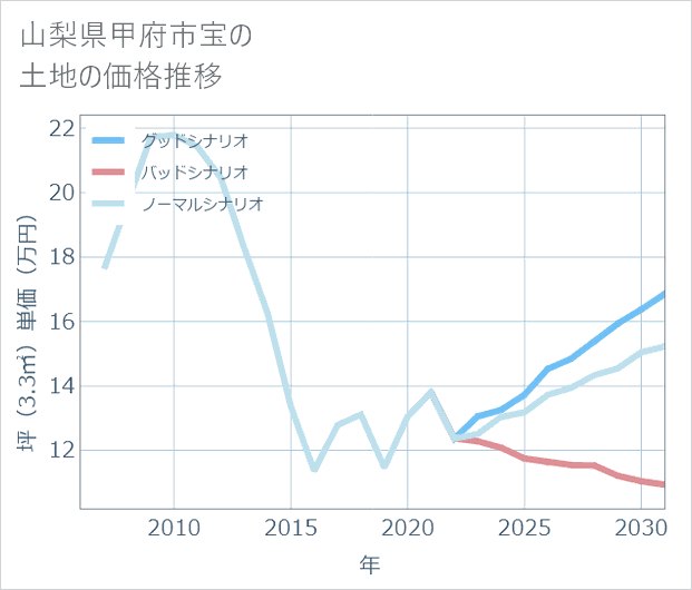 山梨県甲府市宝の土地価格推移