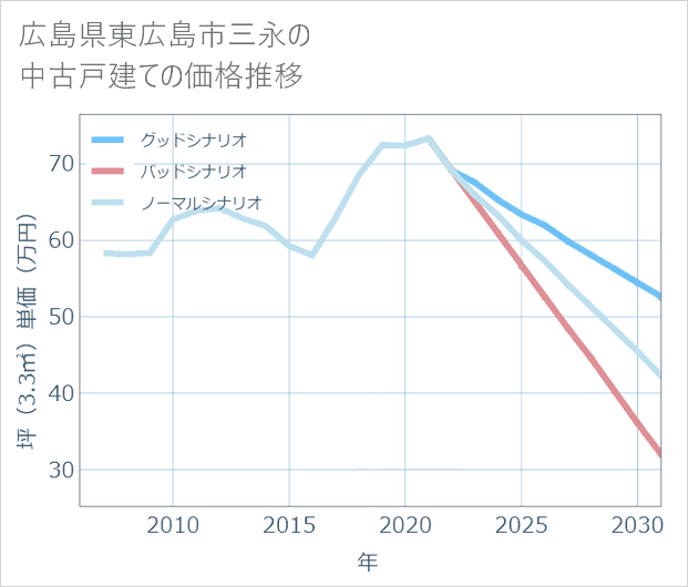 広島県東広島市三永の中古戸建て価格推移