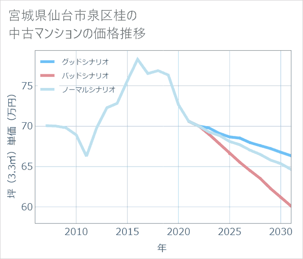 宮城県仙台市泉区桂の中古マンション価格推移