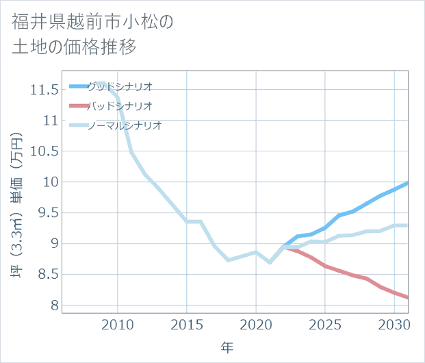 福井県越前市小松の土地価格推移