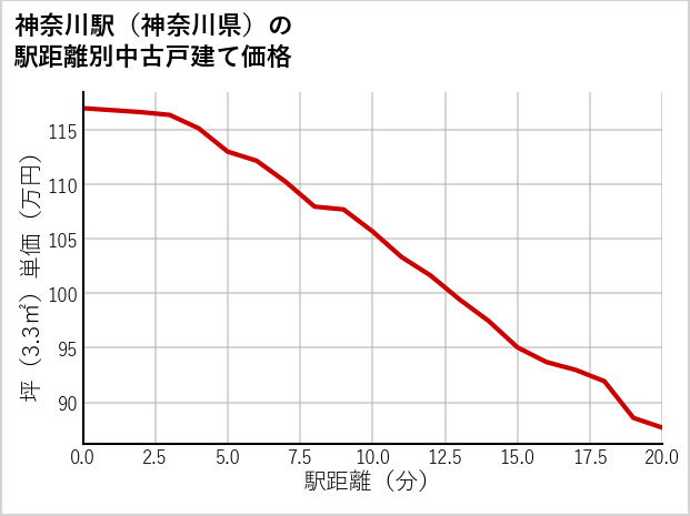 神奈川駅（神奈川県）の徒歩距離別の中古戸建て坪単価