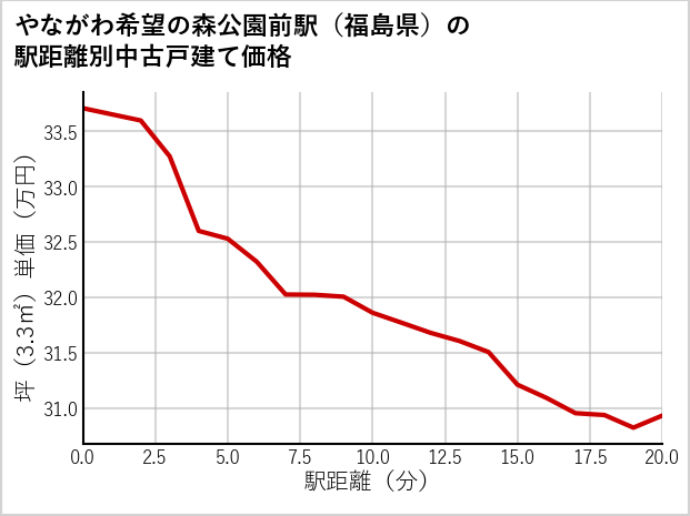 やながわ希望の森公園前駅（福島県）の徒歩距離別の中古戸建て坪単価