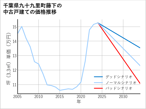 千葉県九十九里町藤下の中古戸建て価格推移