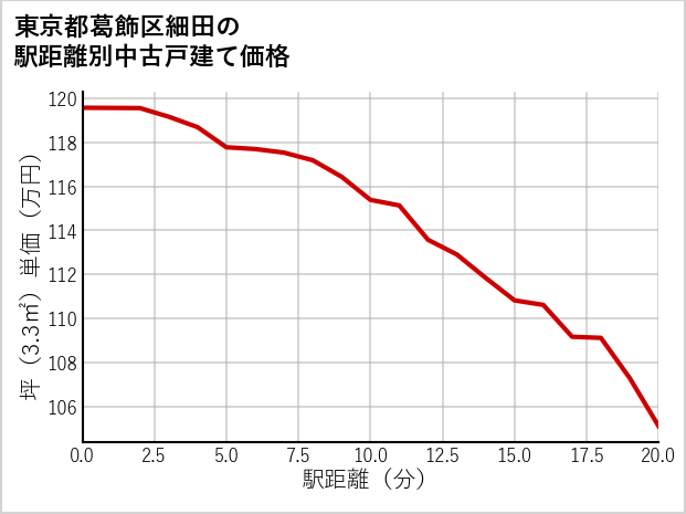 東京都葛飾区細田の徒歩距離別の中古戸建て坪単価