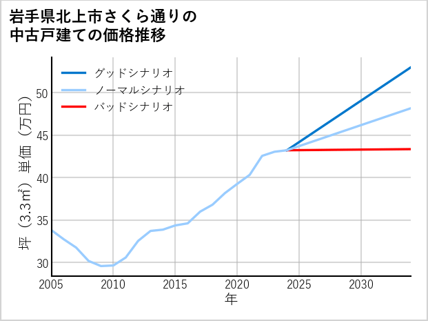 岩手県北上市さくら通りの中古戸建て価格推移