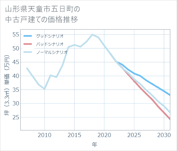 山形県天童市五日町の中古戸建て価格推移