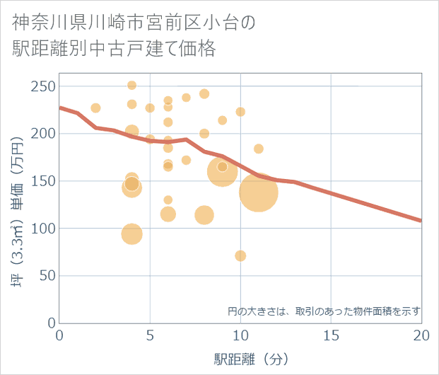 神奈川県川崎市宮前区小台の徒歩距離別の中古戸建て坪単価