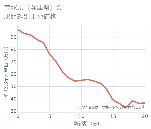 宝塚駅(兵庫県)の徒歩距離別の土地坪単価