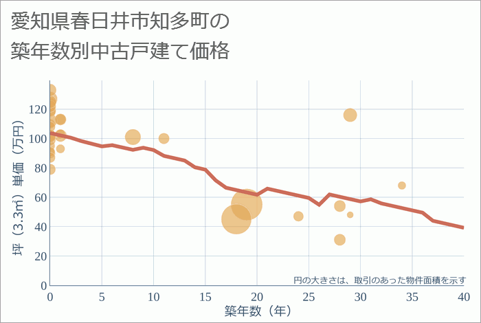 愛知県春日井市知多町の築年数別の中古戸建て坪単価