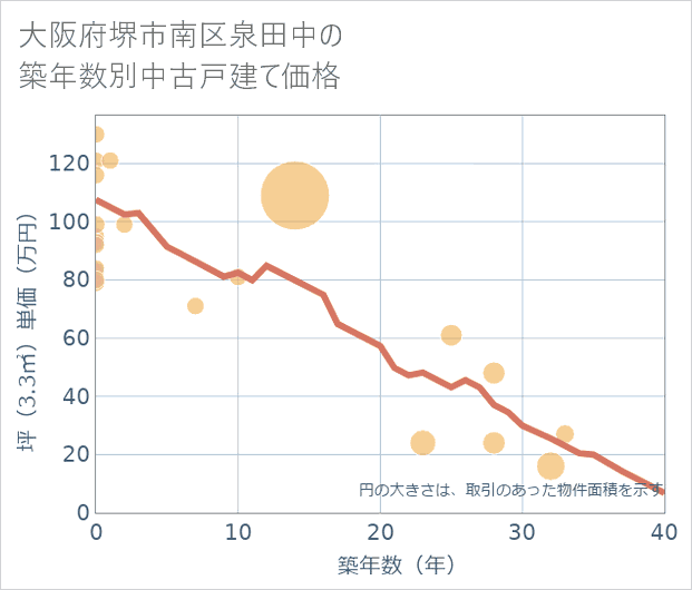 大阪府堺市南区泉田中の築年数別の中古戸建て坪単価