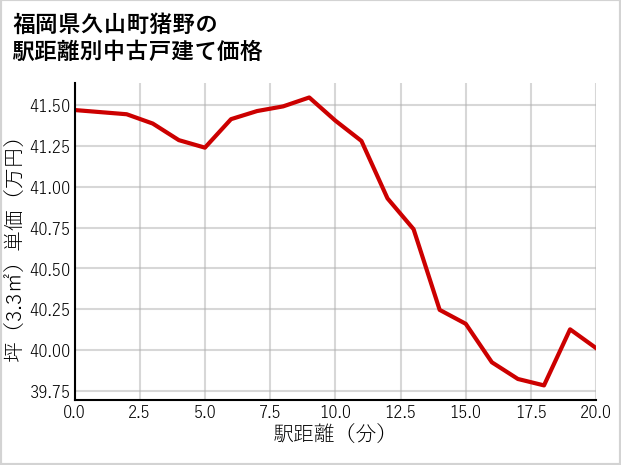 福岡県久山町猪野の徒歩距離別の中古戸建て坪単価