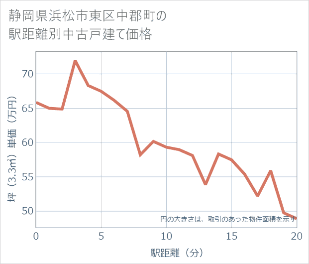静岡県浜松市東区中郡町の徒歩距離別の中古戸建て坪単価