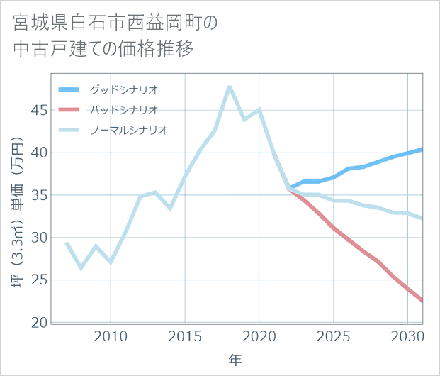 宮城県白石市西益岡町の中古戸建て価格推移