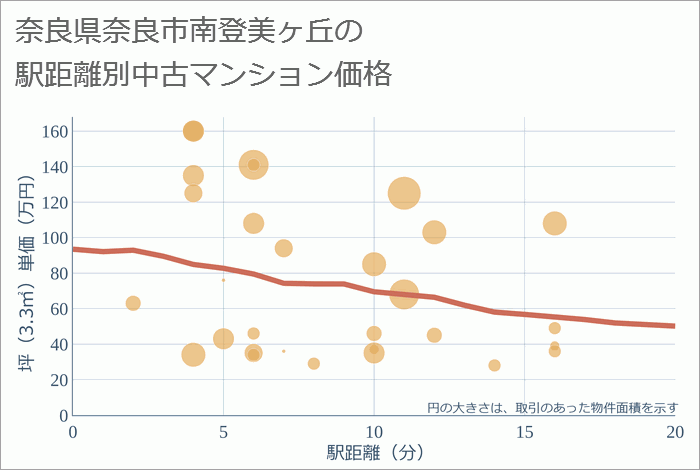 奈良県奈良市南登美ヶ丘の徒歩距離別の中古マンション坪単価