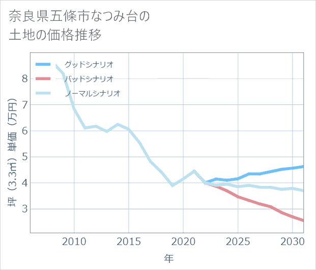 奈良県五條市なつみ台の土地価格推移