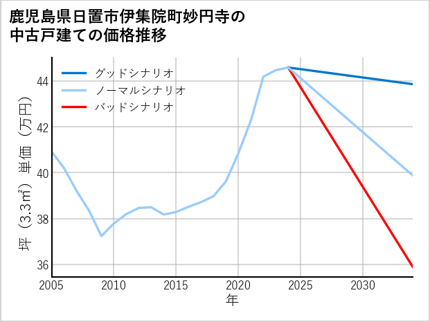 鹿児島県日置市伊集院町妙円寺の中古戸建て価格推移