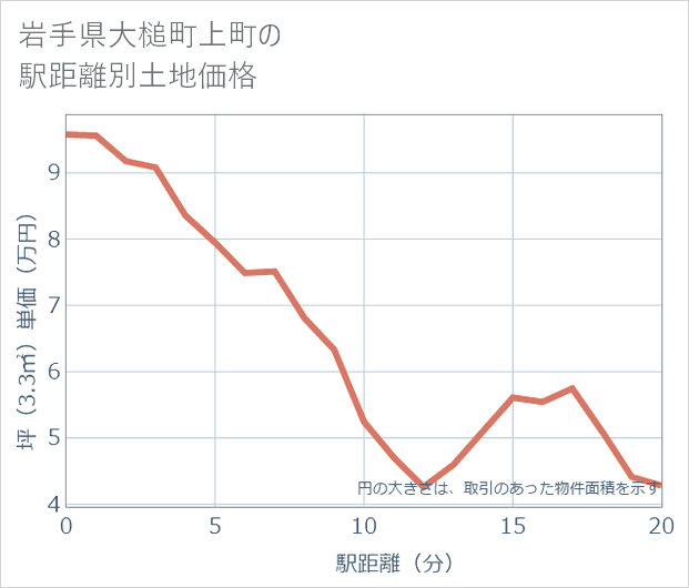 岩手県大槌町上町の徒歩距離別の土地坪単価