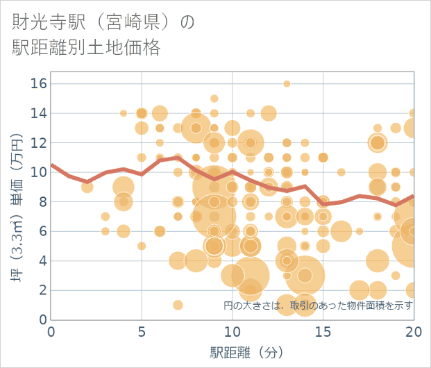 財光寺駅(宮崎県)の徒歩距離別の土地坪単価