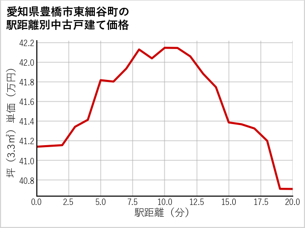 愛知県豊橋市東細谷町の徒歩距離別の中古戸建て坪単価