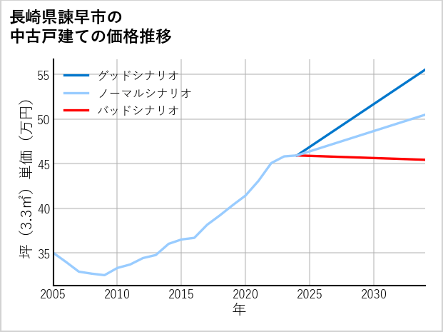 長崎県諫早市の中古戸建て価格推移