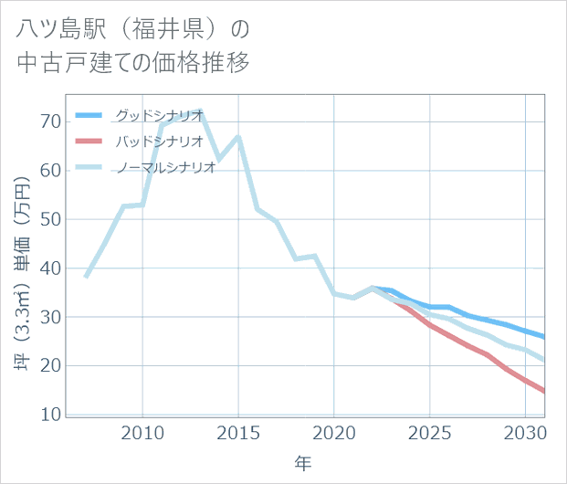 八ツ島駅(福井県)の中古戸建て価格推移