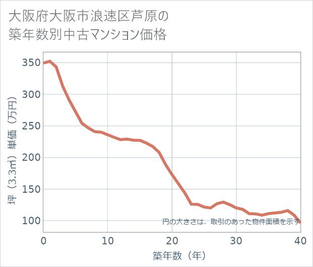 大阪府大阪市浪速区芦原の築年数別の中古マンション坪単価