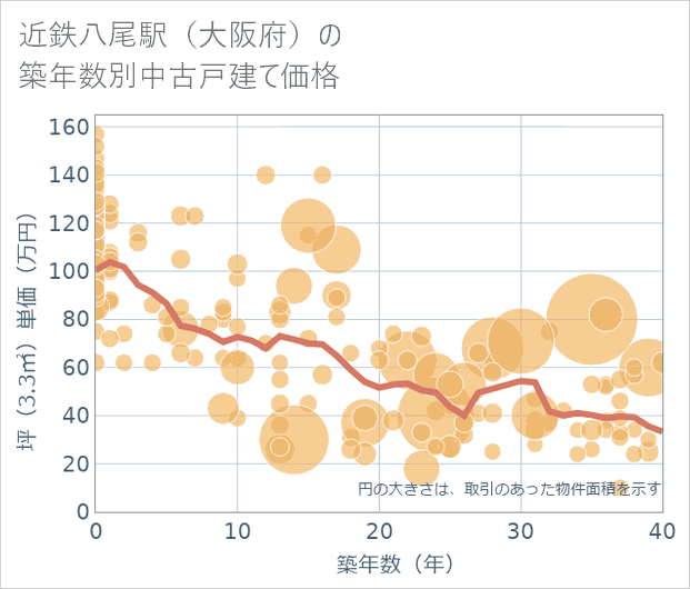 近鉄八尾駅(大阪府)の築年数別の中古戸建て坪単価