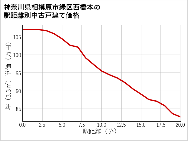 神奈川県相模原市緑区西橋本の徒歩距離別の中古戸建て坪単価