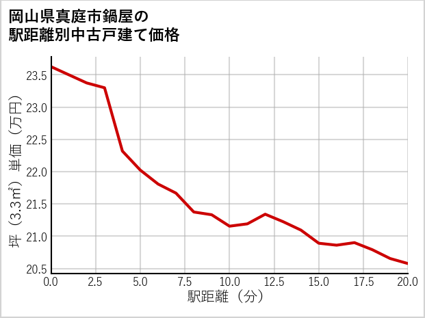 岡山県真庭市鍋屋の徒歩距離別の中古戸建て坪単価
