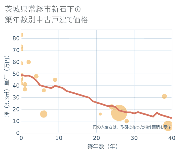 茨城県常総市新石下の築年数別の中古戸建て坪単価