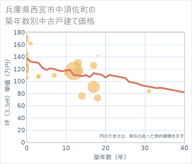 兵庫県西宮市中須佐町の築年数別の中古戸建て坪単価