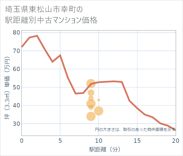 埼玉県東松山市幸町の徒歩距離別の中古マンション坪単価