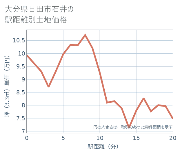 大分県日田市石井の徒歩距離別の土地坪単価
